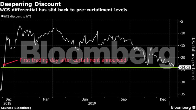 WCS differential has slid back to pre-curtailment levels