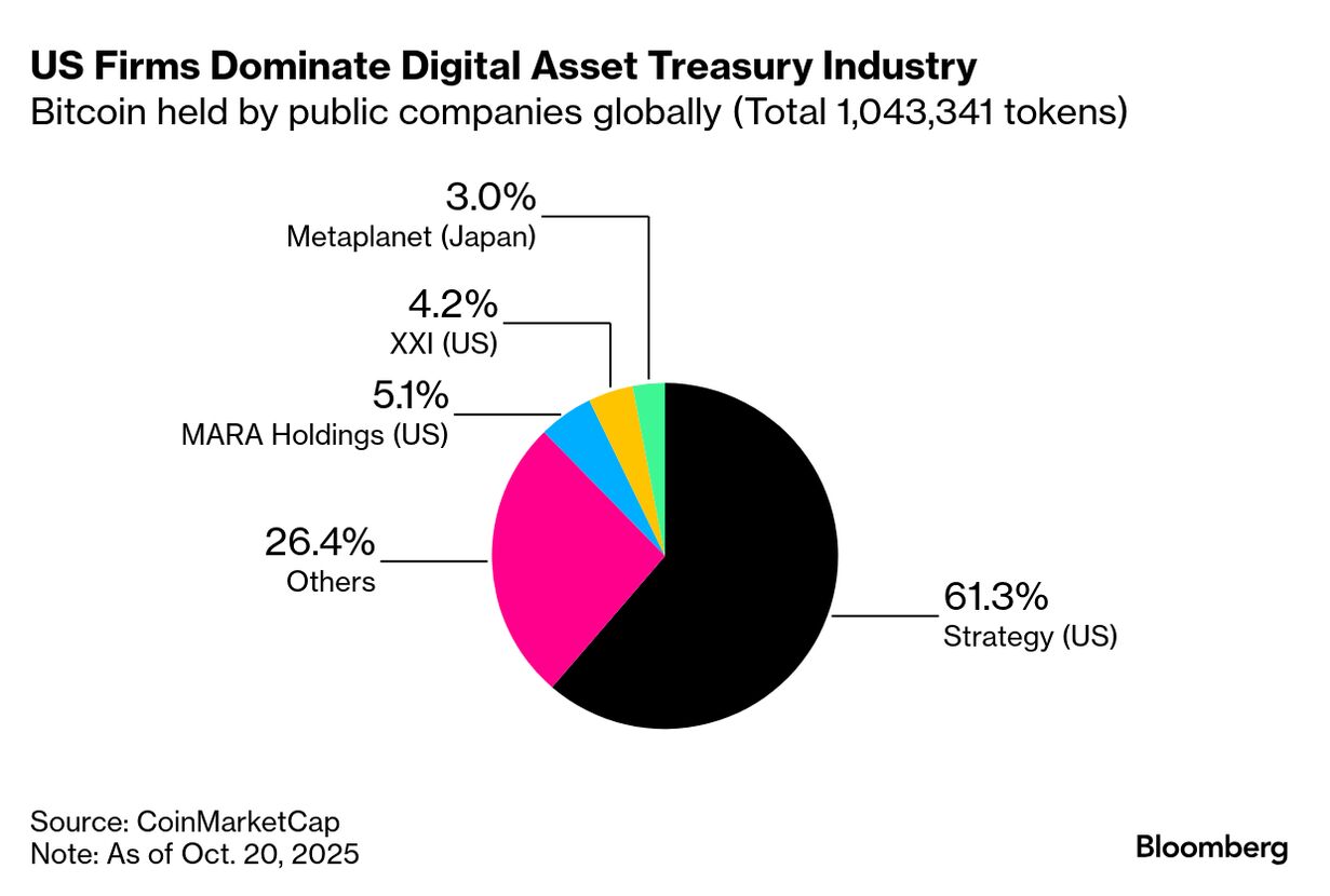 Asia's Biggest Stock Exchanges Push Back Against Companies Hoarding Crypto  - Bloomberg