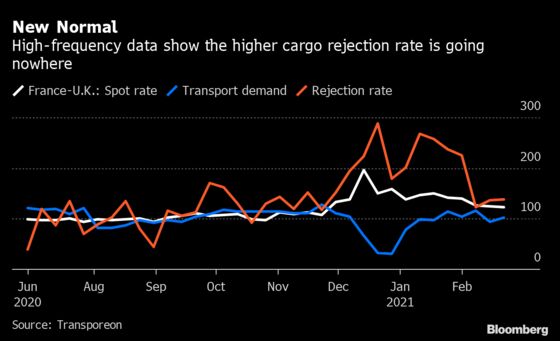 Brexit Border Friction Means Rejected Shipments is New Normal