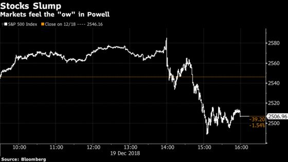 Fed's Powell Presides Over Record Decision-Day Losing Streak