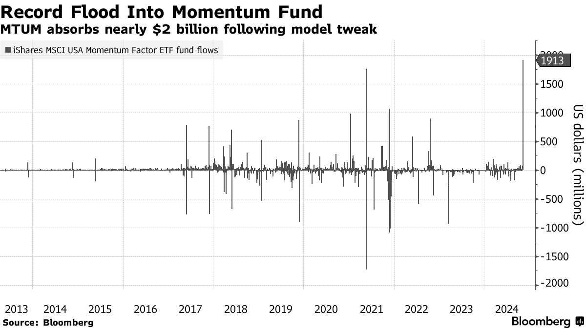 ブラックロック、モメンタム株に20億ドル投入－米株上昇は続くと確信
