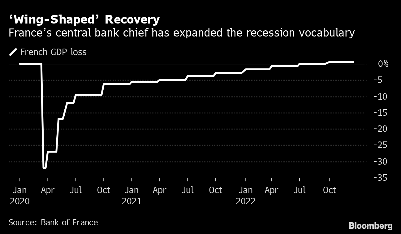 ECB’s Villeroy Says French Recovery May Be Better Than Expected - Bloomberg