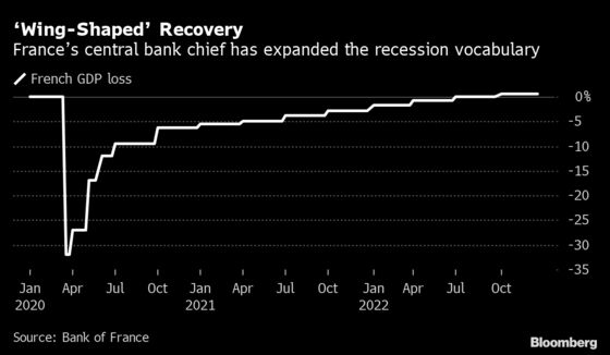 ECB’s Villeroy Says French Recovery May Be Better Than Expected