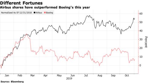 Airbus shares have outperformed Boeing's this year