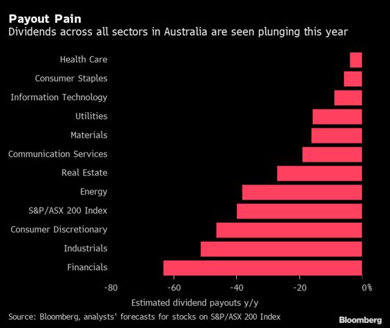 Australian Investors Set for Biggest Payout Cuts in a Decade