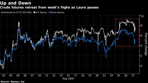 Oil and Gasoline Dip With Refineries Spared From Worst of Laura