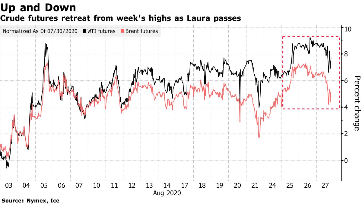 Crude futures retreat from week&amp;#39;s highs as Laura passes