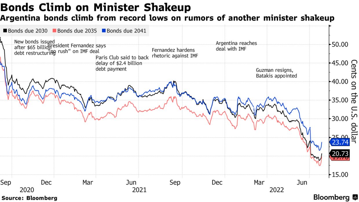 Argentina bonds climb from record lows on rumors of another minister shakeup