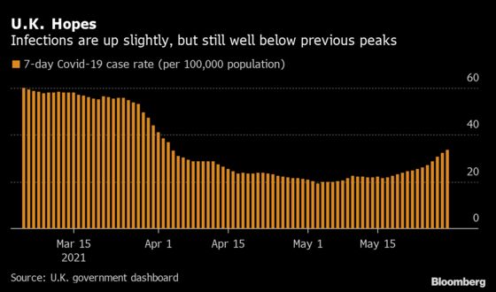 U.K. Covid Infection Rate Rises as Johnson Weighs More Unlocking