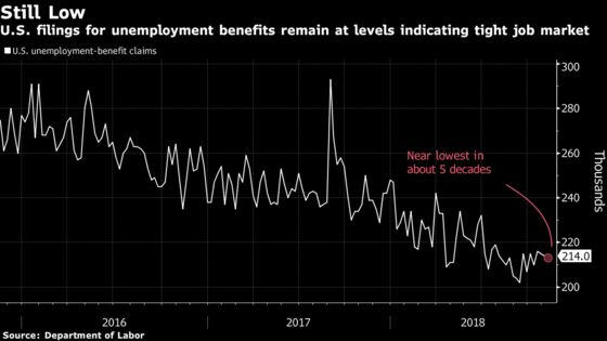 Jobless Claims Fell Last Week Amid Tight U.S. Labor Market