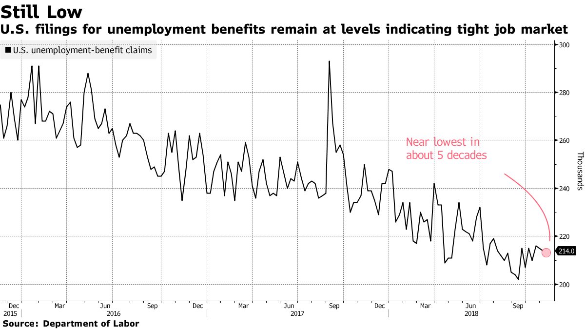 Jobless Claims Fell Last Week Amid Tight U.S. Labor Market - Bloomberg