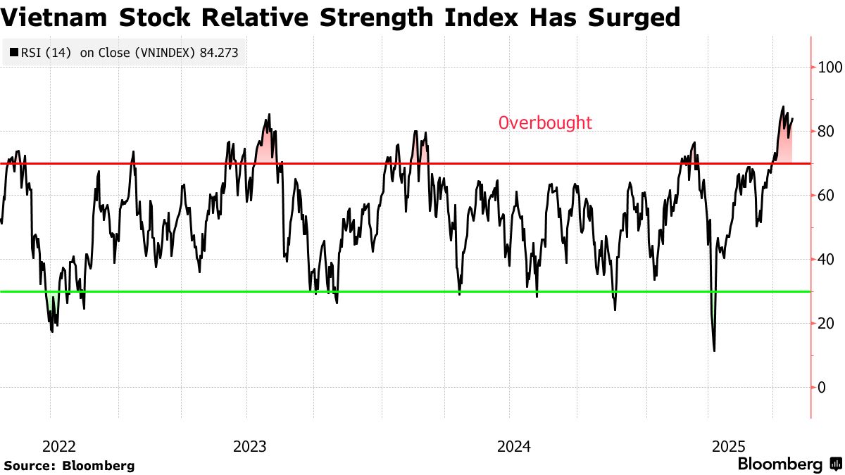 ベトナム株、ＲＳＩで世界４番目の過熱感－対米合意期待で今年22％高 - Bloomberg