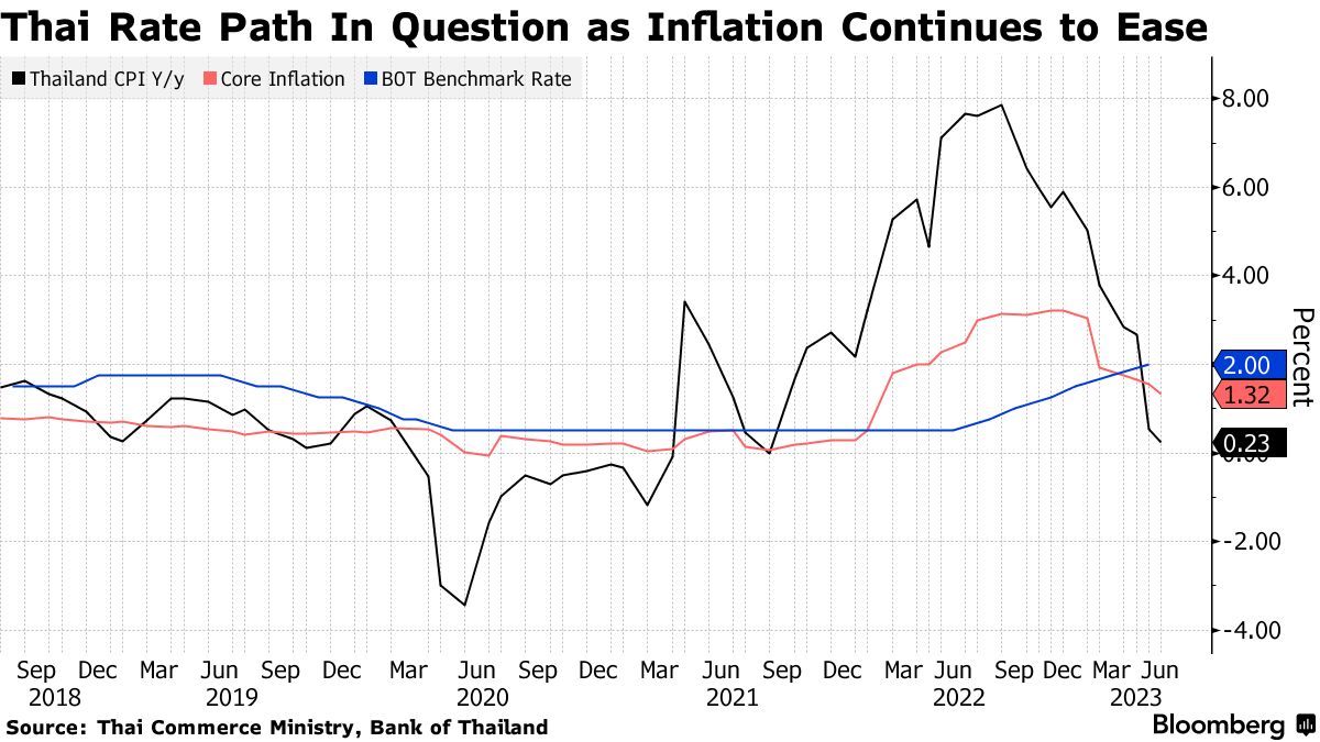 Thailand Cuts Full-Year Inflation Forecast as Prices Trend Lower ...