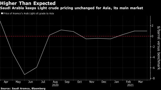 Saudis Leave Asia Oil Pricing Unchanged and Raise for U.S.