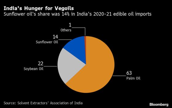 Ukraine Risks Prompt India to Look Elsewhere for Sunflower Oil