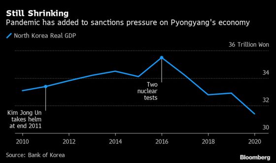 North Korea’s Economy Contracted Most in Two Decades in 2020