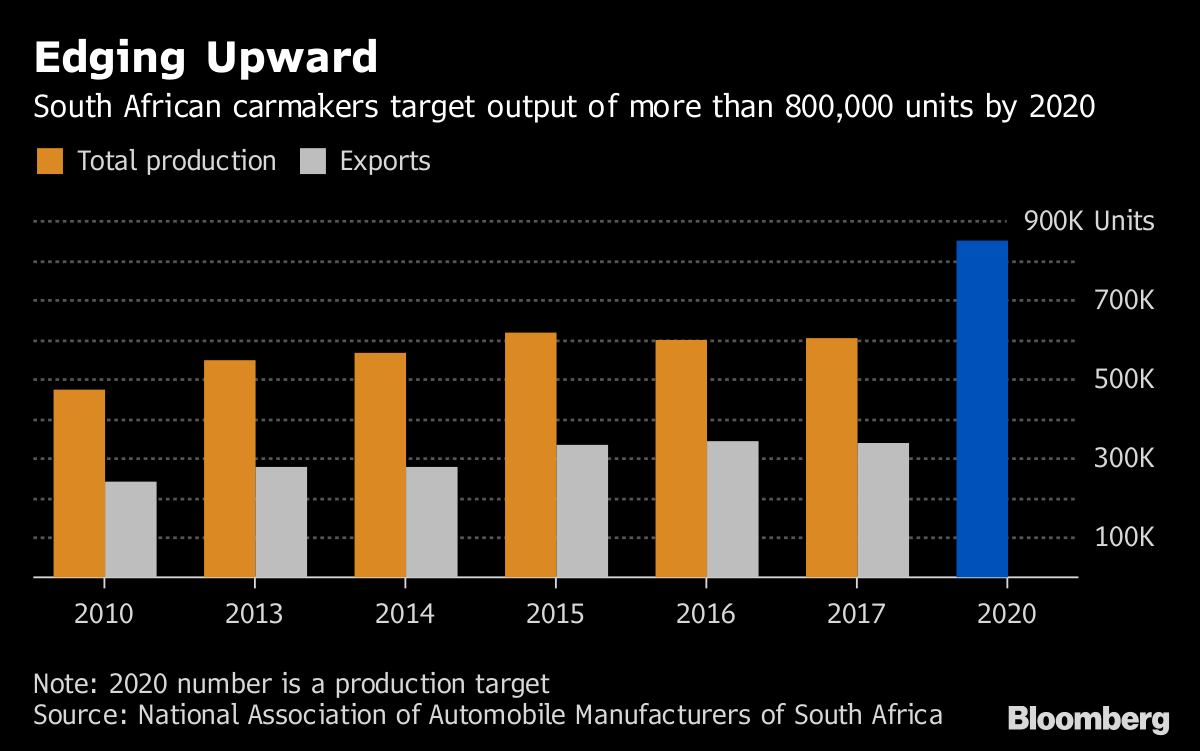 South Africa Places Local Content at Heart of New Autos Program - Bloomberg