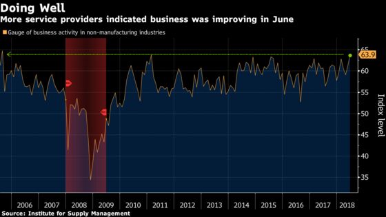 U.S. Service Industries Grow at Fastest Pace in Four Months