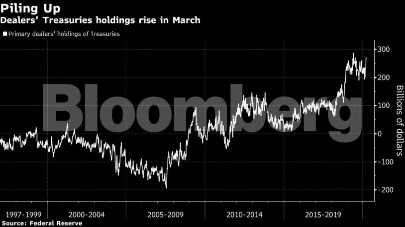 Dealers' Treasuries holdings rise in March
