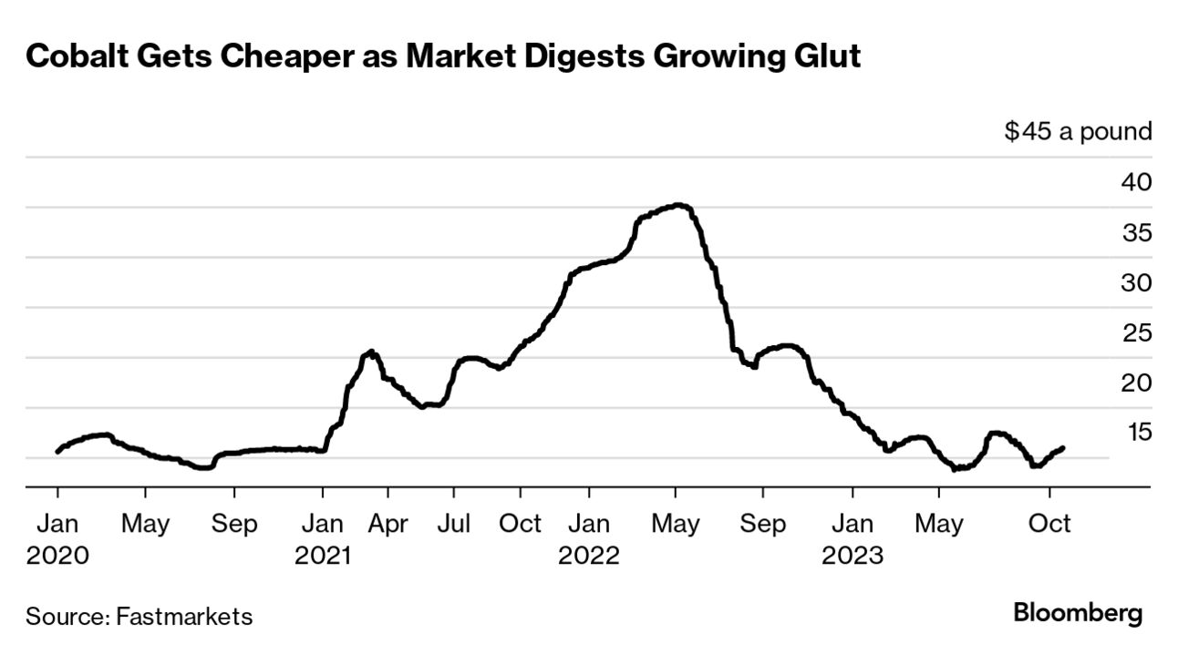 China set to boost state cobalt reserves after tumble in prices 