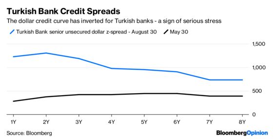 The Turkish Lira Faces an Unwelcome Reminder