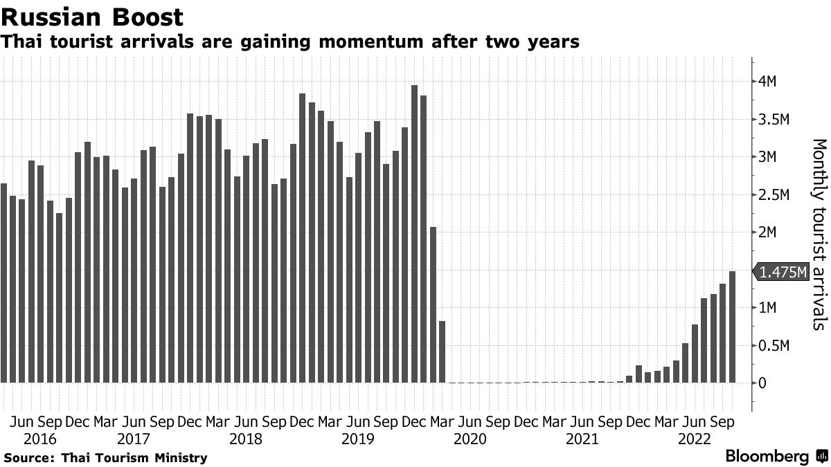 Thai tourist arrivals are gaining momentum after two years