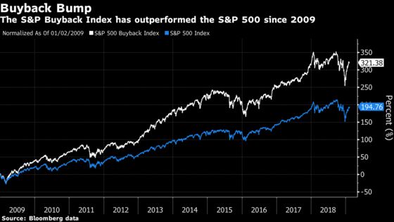 One Outcome of Fewer Buybacks? A Record of Leveraged Buyouts