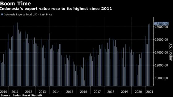 Commodity Boom Propels Indonesia’s Exports to a Decade-High