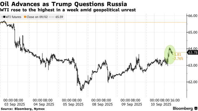 Oil Advances as Trump Questions Russia | WTI rose to the highest in a week amid geopolitical unrest