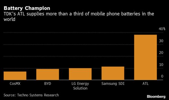 Apple Supplier TDK Looks Beyond Phones in Bid to Double Battery Sales