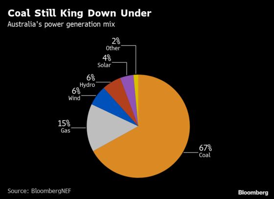 A Creaking Grid Jams Up Australia's Switch to Green Energy