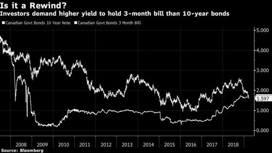 Canada's Inverted Curve Steepens as Real Yield Turns Negative