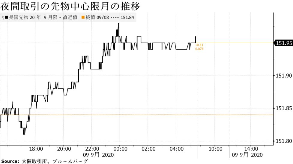 債券は上昇か 米長期金利低下の流れ引き継ぎ買い先行 Bloomberg