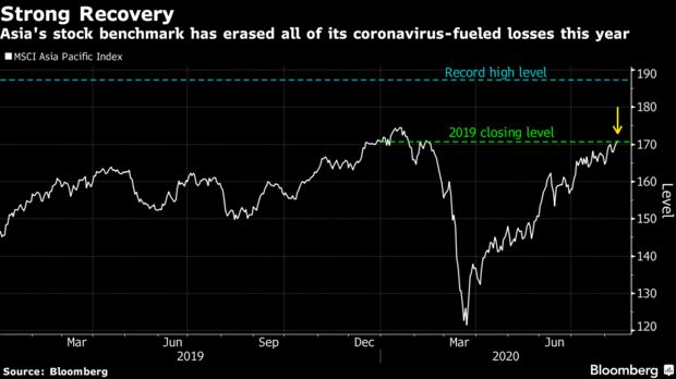 Asia's stock benchmark has erased all of its coronavirus-fueled losses this year