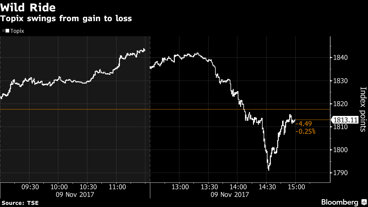 Japan Stocks Close Lower After Biggest OneDay Swing in a Year Bloomberg