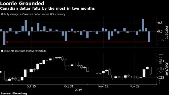 ‘Terrible’ Canadian Jobs Data Worry Traders as Loonie Drops