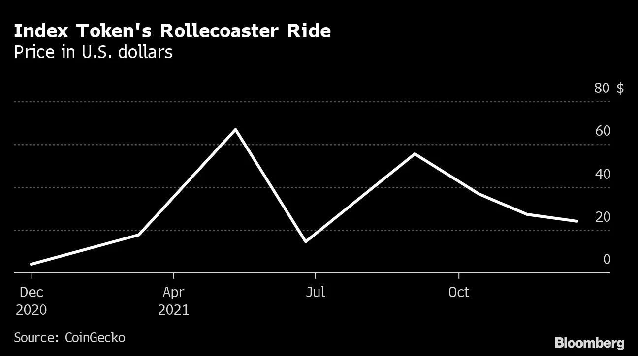 Cryptocurrency Soon to Have Index Funds Via Decentralized Exchanges -  Bloomberg