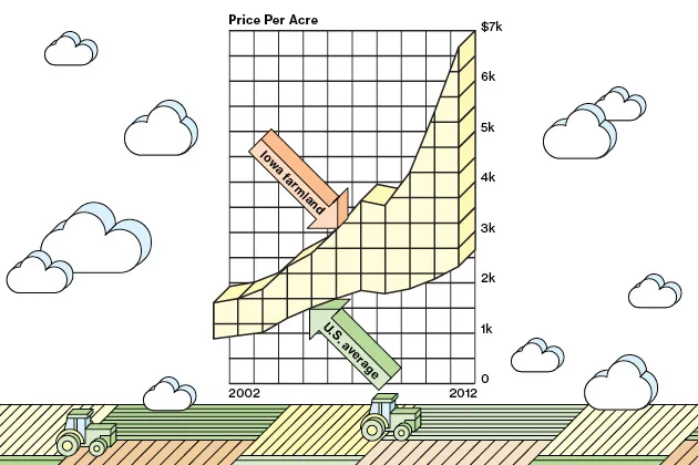 The Iowa Farmland Grab