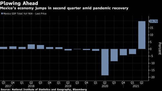 Mexico’s Economy Is Seen Picking Up After Second-Quarter Miss