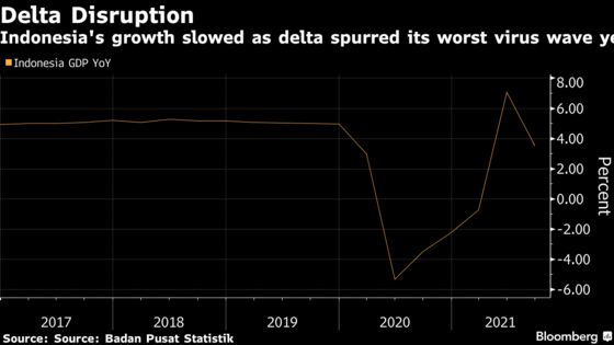 Indonesia’s Economic Growth Slows as Delta Disrupts Recovery