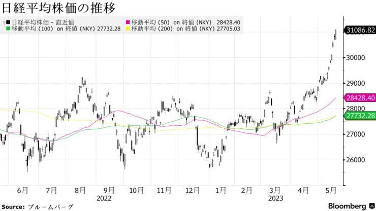 日経平均株価の推移