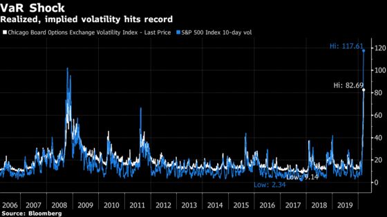 Wall Street Says a Volatility Doom Loop Is Gripping Markets