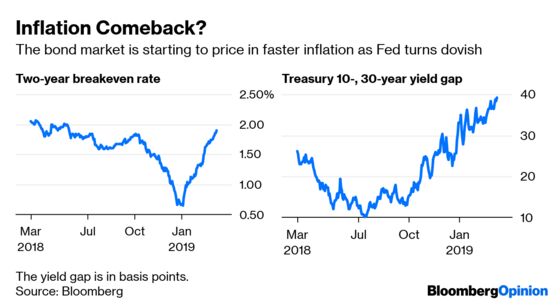 The Bond Market Hasn’t Forgotten About Inflation