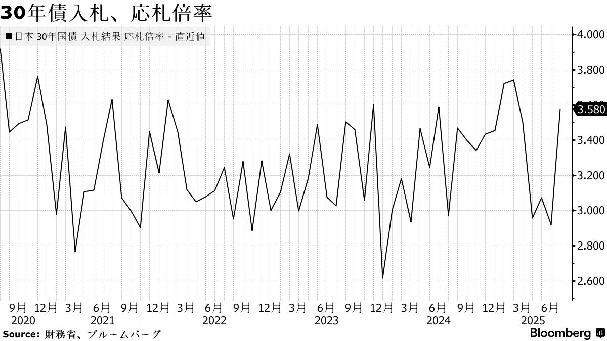 超長期債に金利上昇圧力、30年債入札の順調消化を飲み込む財政リスク - Bloomberg