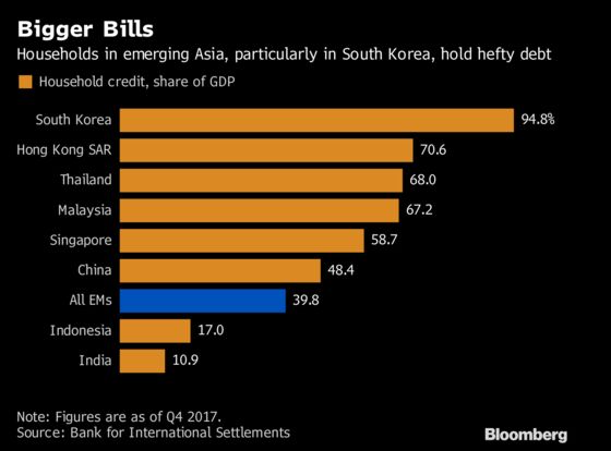 Emerging-Market Wobbles to Test Whether Asia Really Is Safer