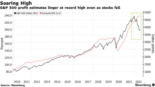 S&P 500 profit estimates linger at record high even as stocks fall