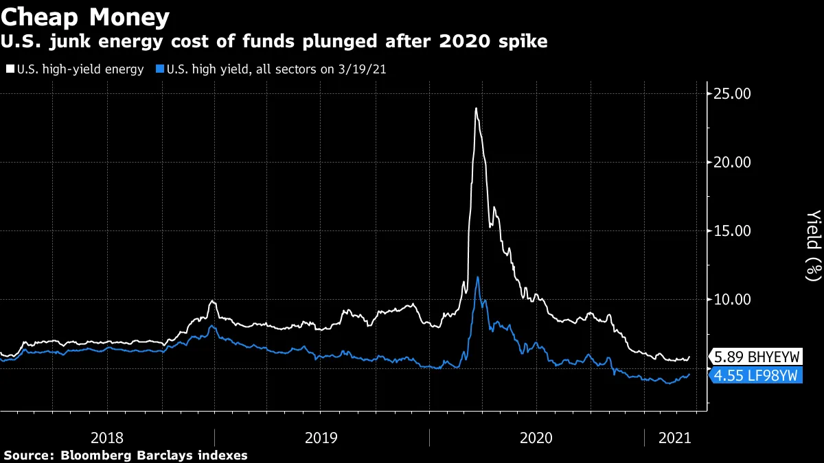 U.S. junk energy cost of funds plunged after 2020 spike