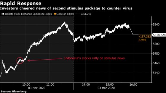 Indonesia Plans New Stimulus Package to Counter Virus Threat