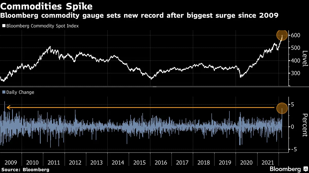 Bloomberg commodity gauge sets new record after biggest surge since 2009