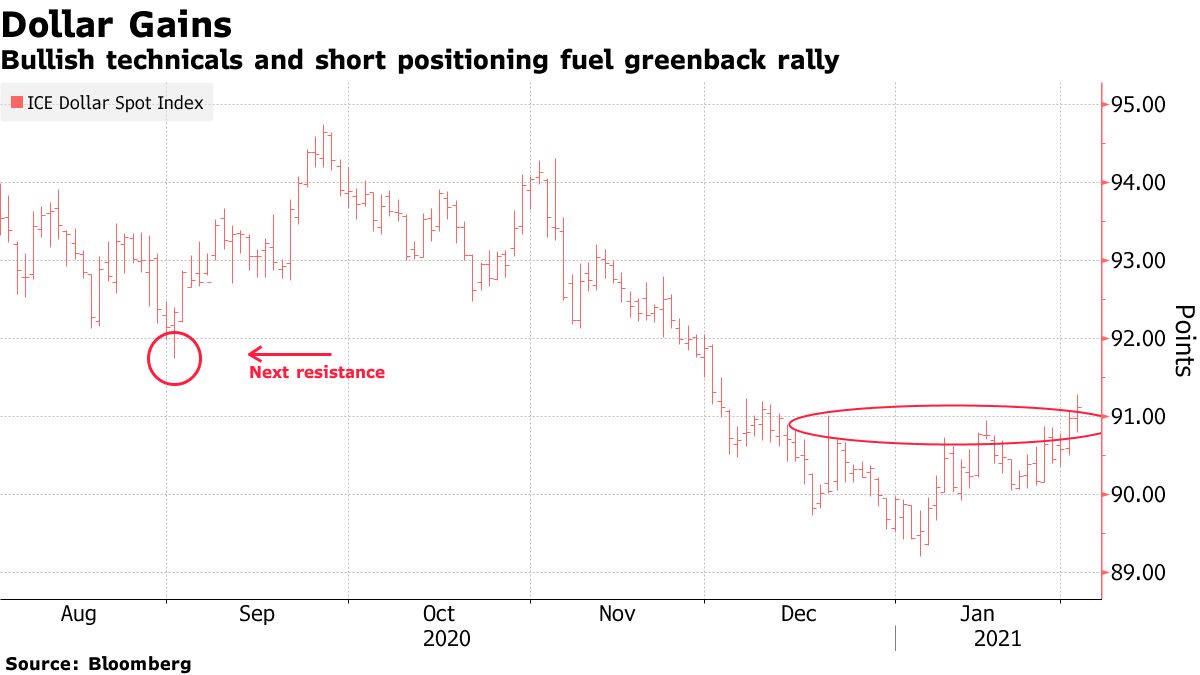 Bullish technicals and short positioning fuel greenback rally